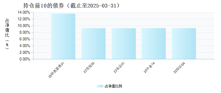 鹏华兴鹏一年持有期混合C(015025)债券持仓