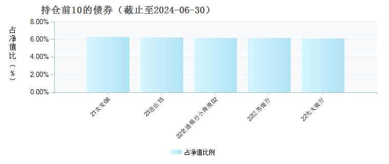 华润元大润丰纯债债券A(015063)债券持仓