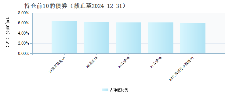 华润元大润丰纯债债券C(015064)债券持仓