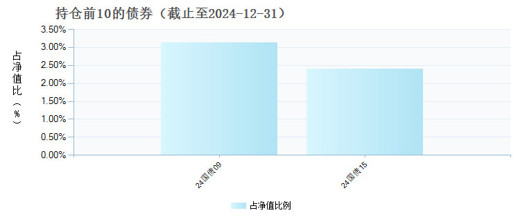 博道研究恒选混合C(015105)债券持仓