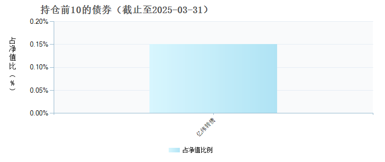汇添富大盘核心资产混合D(015117)债券持仓
