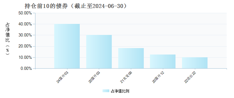 中银沃享一年定开债发起式(015120)债券持仓