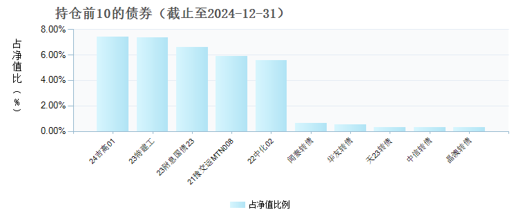 易方达悦鑫一年持有混合C(015126)债券持仓