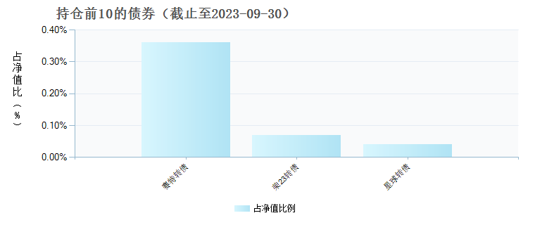 工银专精特新混合A(015135)债券持仓