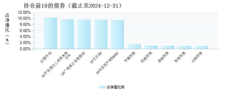 华泰紫金周周购6个月滚动债C(015142)债券持仓