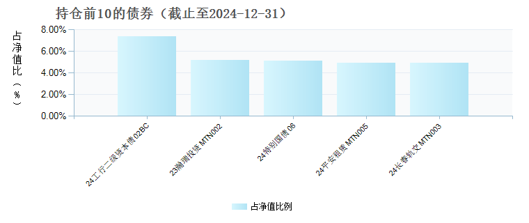 申万菱信稳益宝债券C(015175)债券持仓