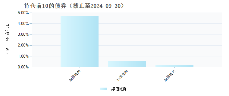 鹏扬产业智选一年持有混合C(015220)债券持仓