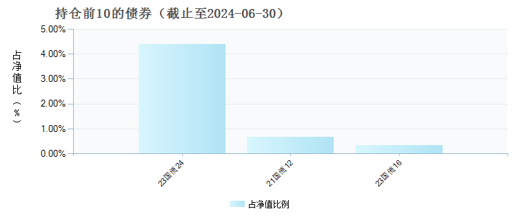 富国智选稳进3个月持有混合(FOF)A(015231)债券持仓