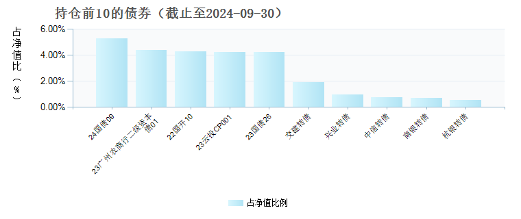 国寿安保稳泽两年持有混合A(015235)债券持仓