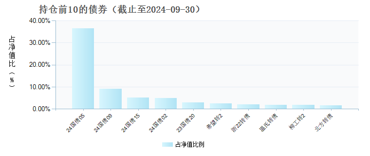 山西证券裕享增强债券发起式C(015240)债券持仓