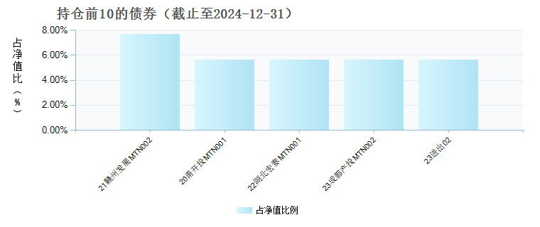 国泰君安60天滚动持有中短债C(015249)债券持仓