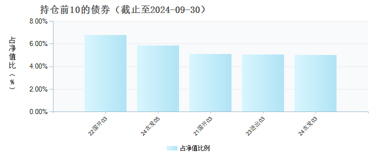 农银金耀3个月定开债券(015255)债券持仓