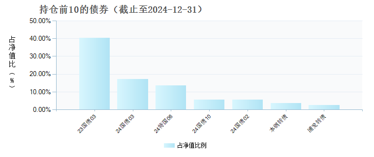 中邮睿泽一年持有债券C(015267)债券持仓