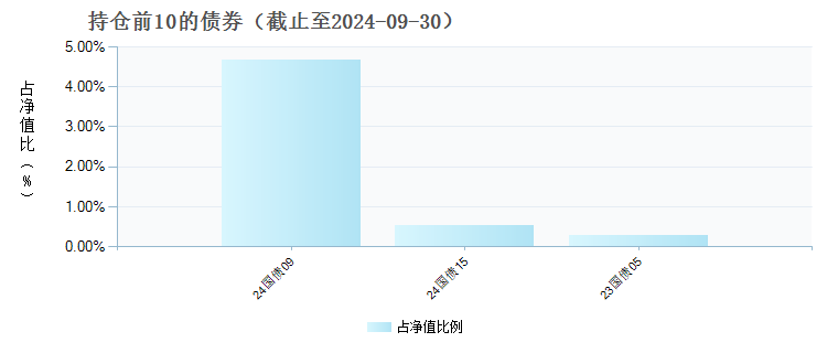 鹏扬丰融价值先锋一年持有混合C(015304)债券持仓