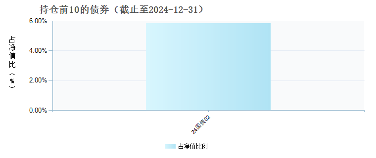 华泰紫金中证细分化工指数发起A(015328)债券持仓