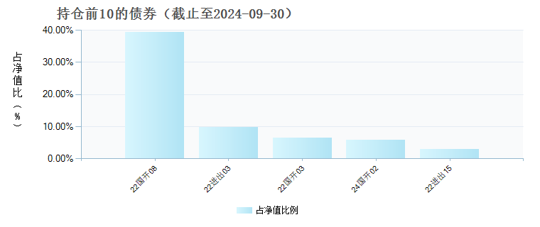 同泰泰享中短债E(015342)债券持仓