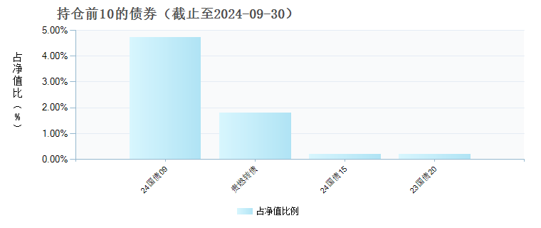 中欧诚选一年持有混合(FOF)C(015353)债券持仓