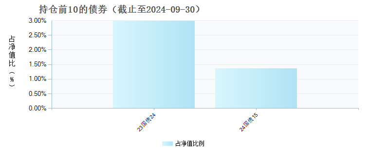 摩根博睿均衡一年持有混合(FOF)A(015359)债券持仓