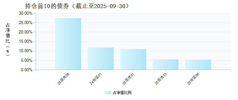泰信汇鑫三个月定开债C(015376)债券持仓