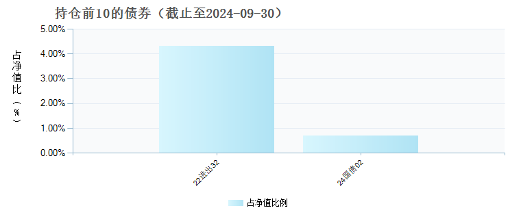 兴证全球优选稳健六个月持有债券(FOF)C(015378)债券持仓