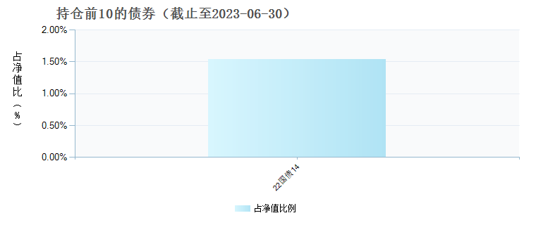 宝盈转型动力混合C(015389)债券持仓