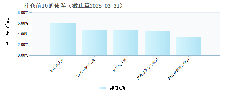 嘉实90天滚动持有短债A(015404)债券持仓