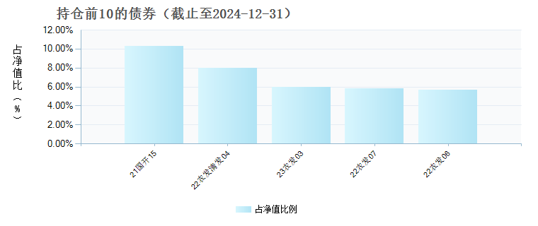 华宝宝隆债券A(015414)债券持仓