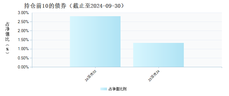 中金金选财富进取6个月持有混合(FOF)A(015424)债券持仓