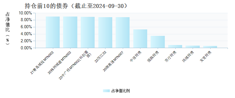 金元顺安鼎泰债券C(015435)债券持仓