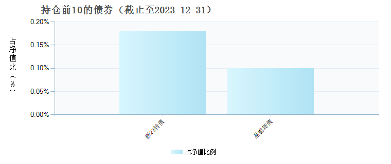 信澳智选先锋一年持有期混合C(015441)债券持仓