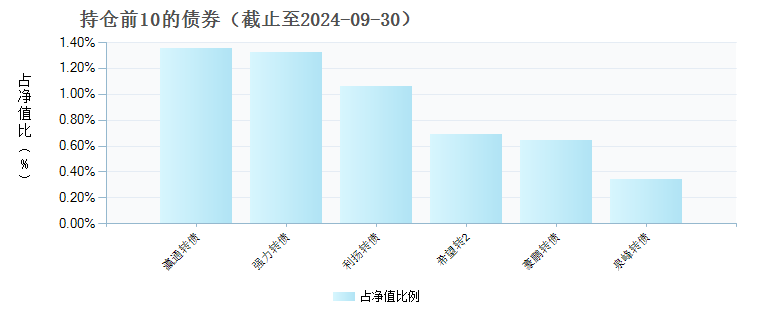 天弘互联网混合C(015461)债券持仓