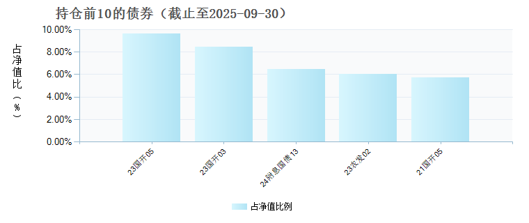 万家鑫橙纯债A(015471)债券持仓