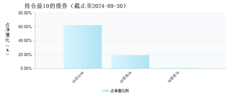 申万菱信稳鑫30天滚动持有短债债券A(015489)债券持仓