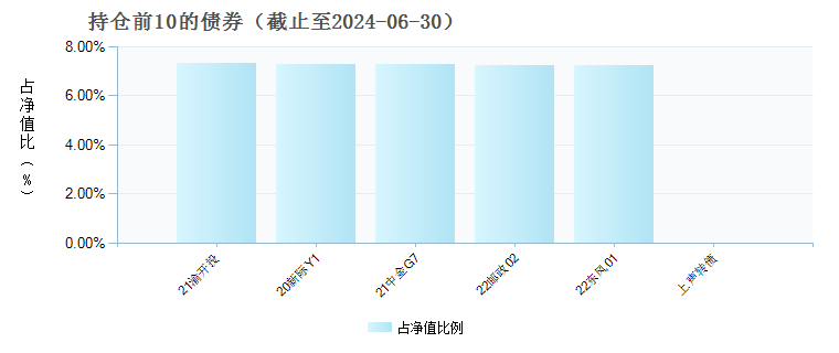 富国元利债券A(015539)债券持仓