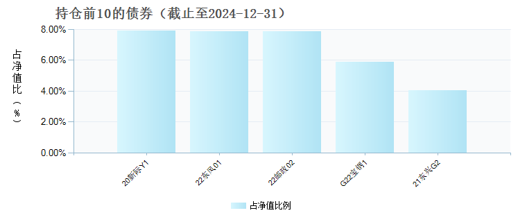 富国元利债券C(015540)债券持仓