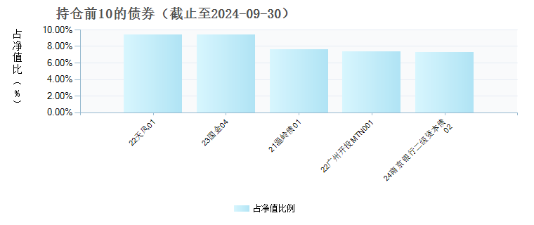 宏利昇利一年定开债券发起式(015551)债券持仓