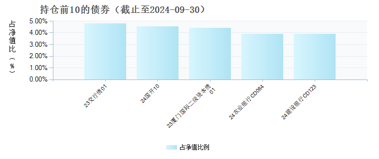 招商招裕纯债D(015569)债券持仓