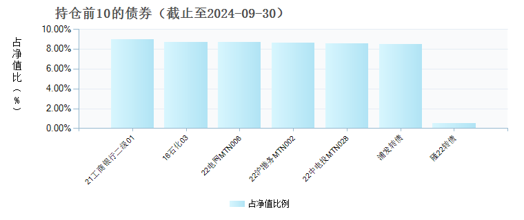 南方宝祥混合A(015578)债券持仓