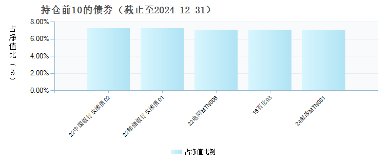 南方宝祥混合C(015579)债券持仓