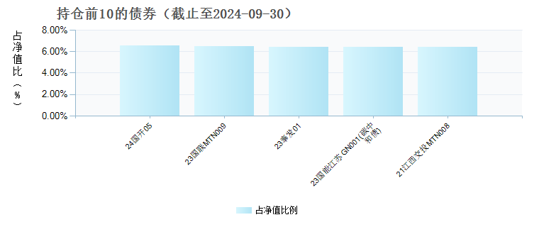 招商安悦1年持有期债券C(015584)债券持仓