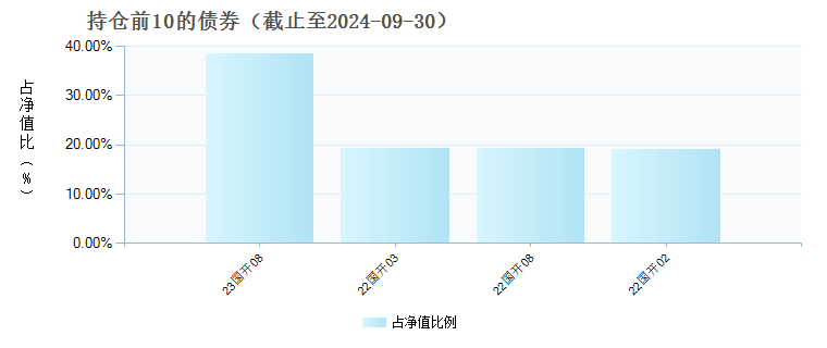 国泰君安君得盛债券C(015603)债券持仓