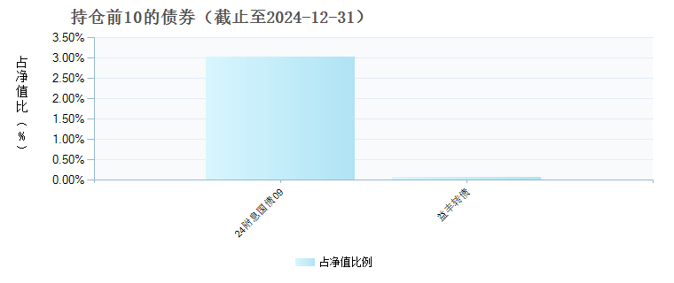 国投瑞银瑞利混合(LOF)C(015652)债券持仓