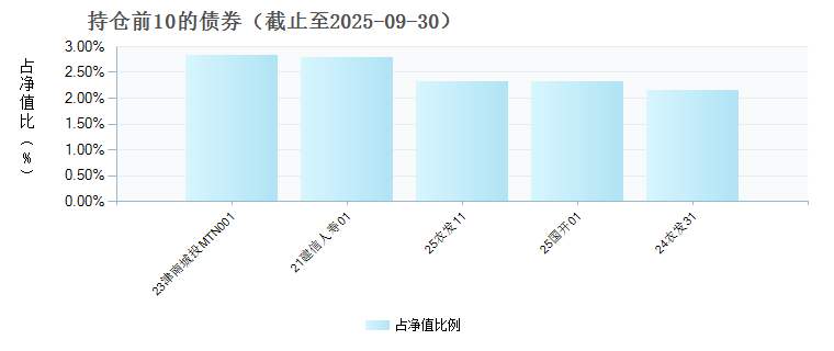 天弘同利债券(LOF)D(015661)债券持仓