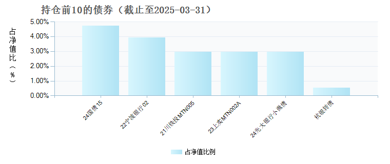 中泰双利债券A(015727)债券持仓