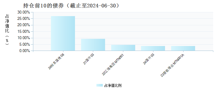 中泰双利债券C(015728)债券持仓