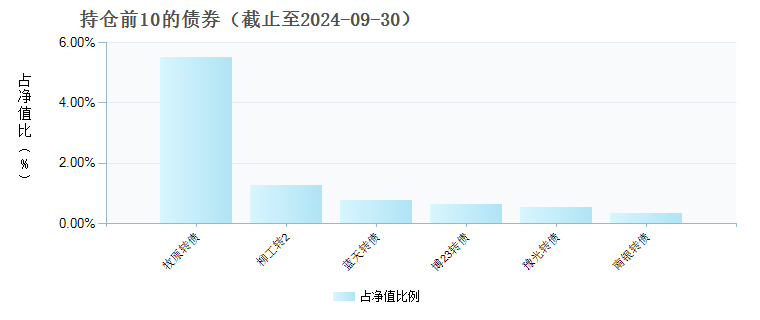 上银鑫达灵活配置混合C(015753)债券持仓