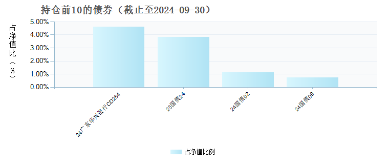 金鹰稳进配置六个月持有混合发起(FOF)A(015792)债券持仓