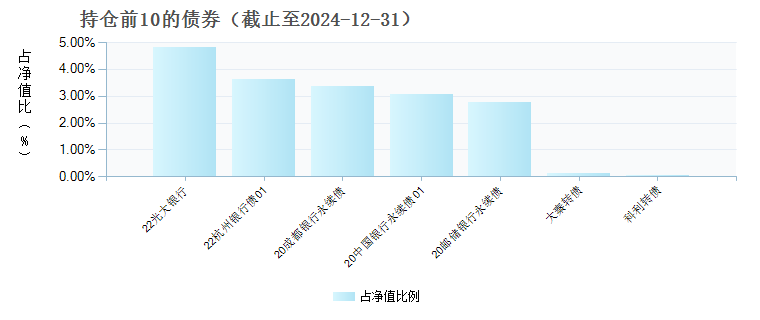 景顺长城景颐尊利债券A(015805)债券持仓