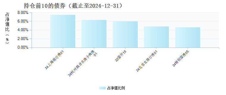 财通资管睿盈债券A(015818)债券持仓