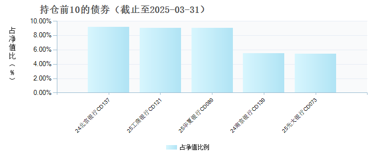 银华中证同业存单AAA指数7天持有(015823)债券持仓